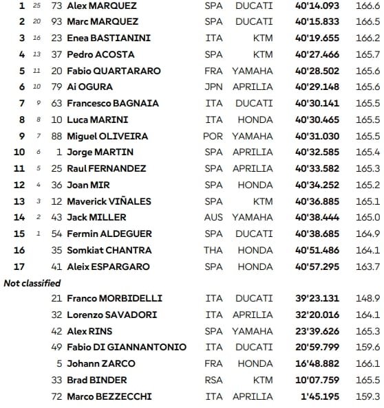 Catalogne, Course MotoGP : Alex Marquez triomphe de son frère Marc, Quartararo 5e