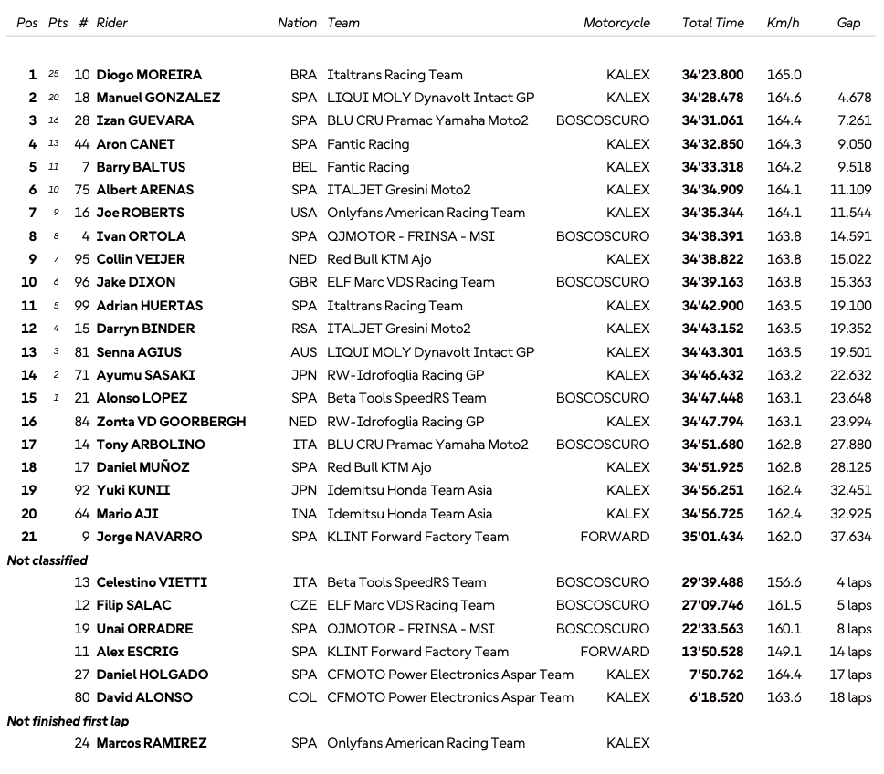Moreira vainqueur, Baltus au pied du podium