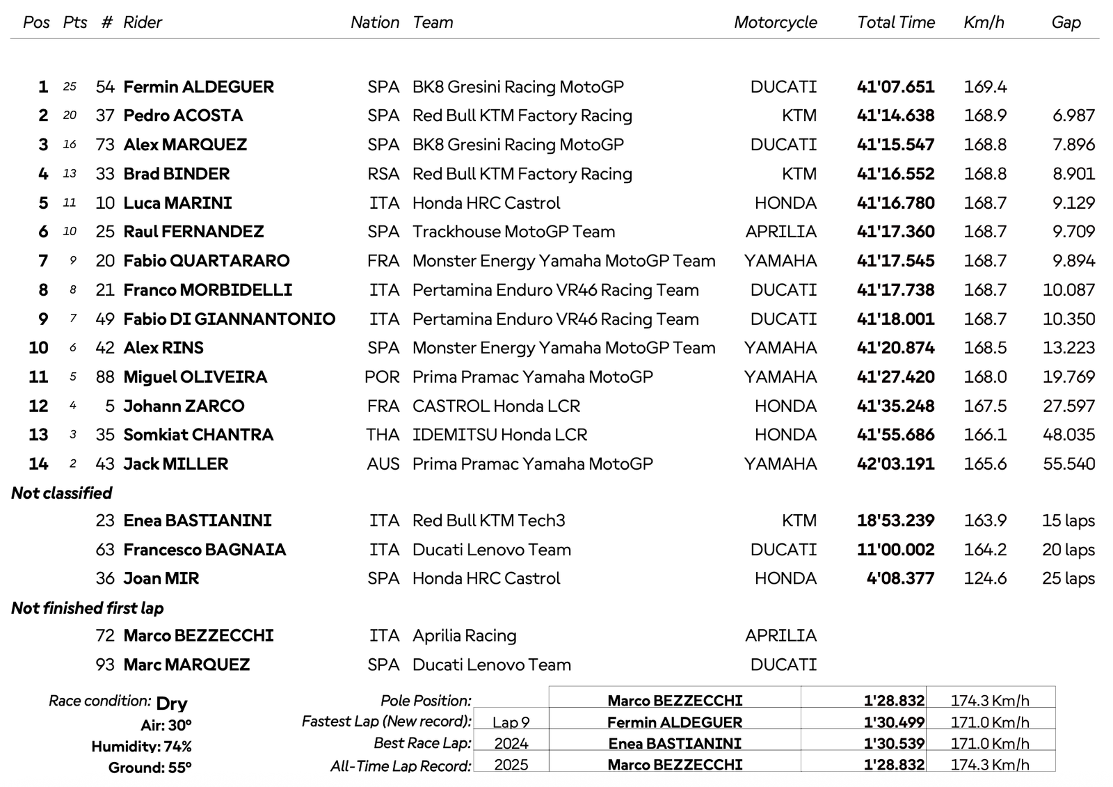 Aldeguer, nouveau vainqueur en MotoGP