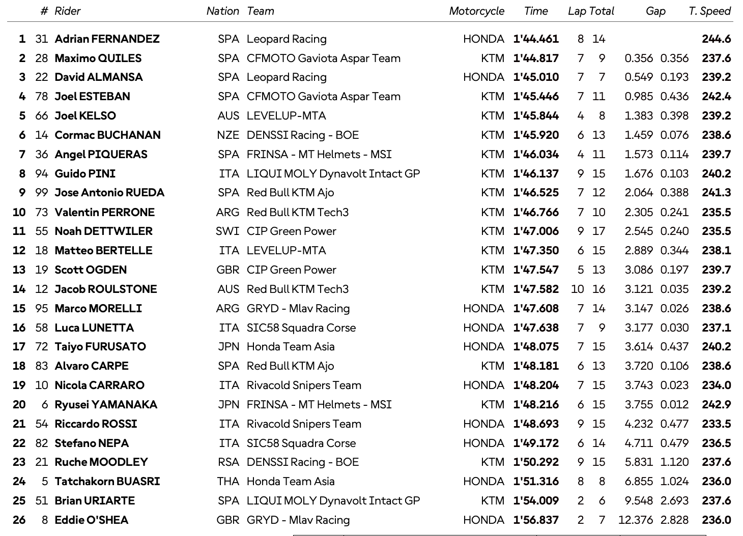 Australie, Moto3 (FP1) : Fernandez frappe le premier sur le mouillé