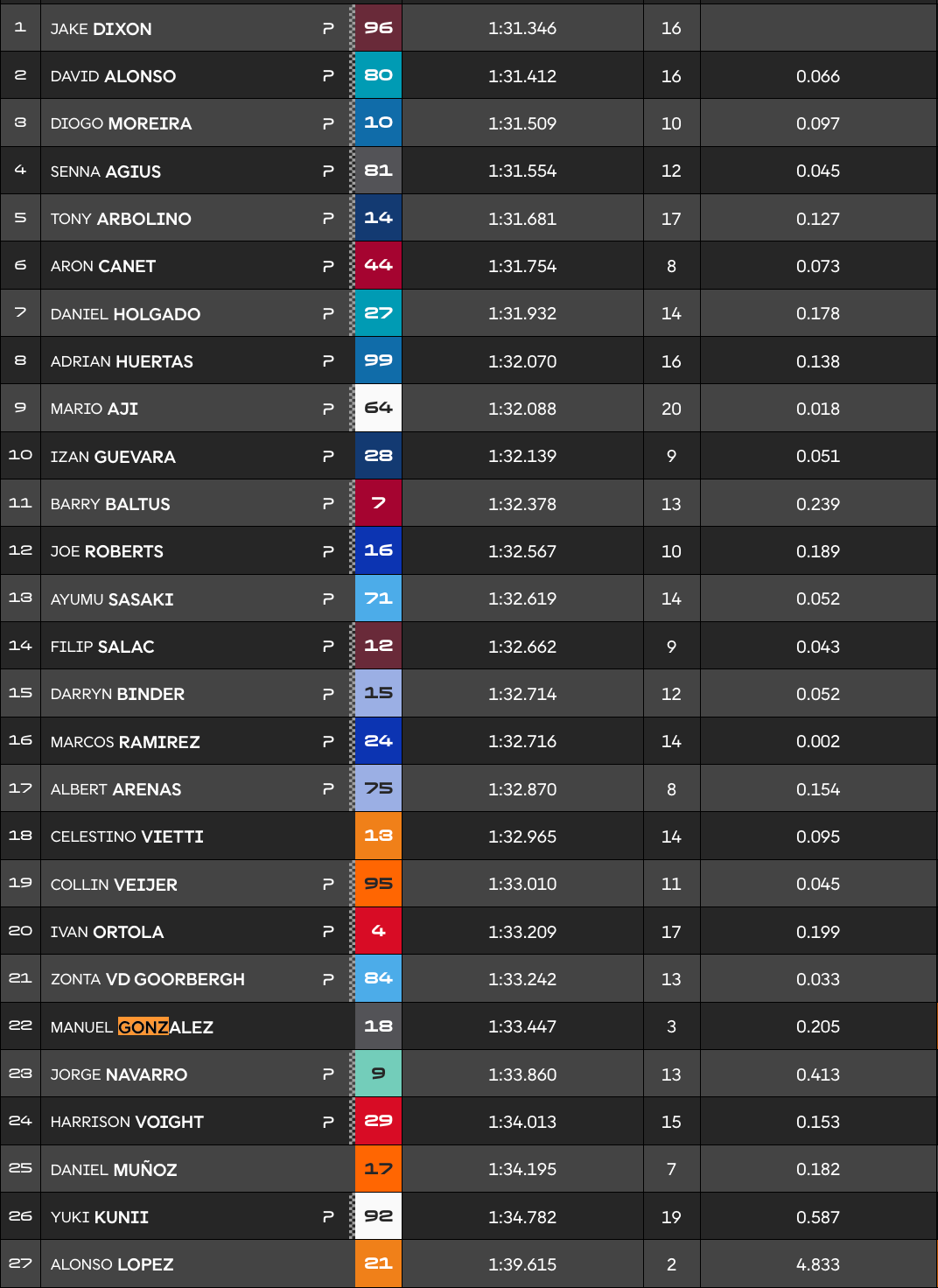 Australie, Moto2 (FP1) : Dixon en tête devant Alonso
