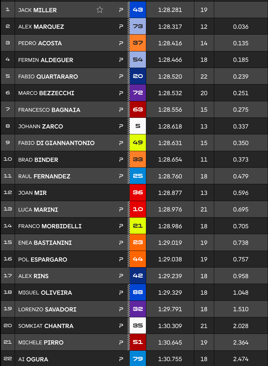 Australie, MotoGP (FP1) : Miller s'illustre à domicile