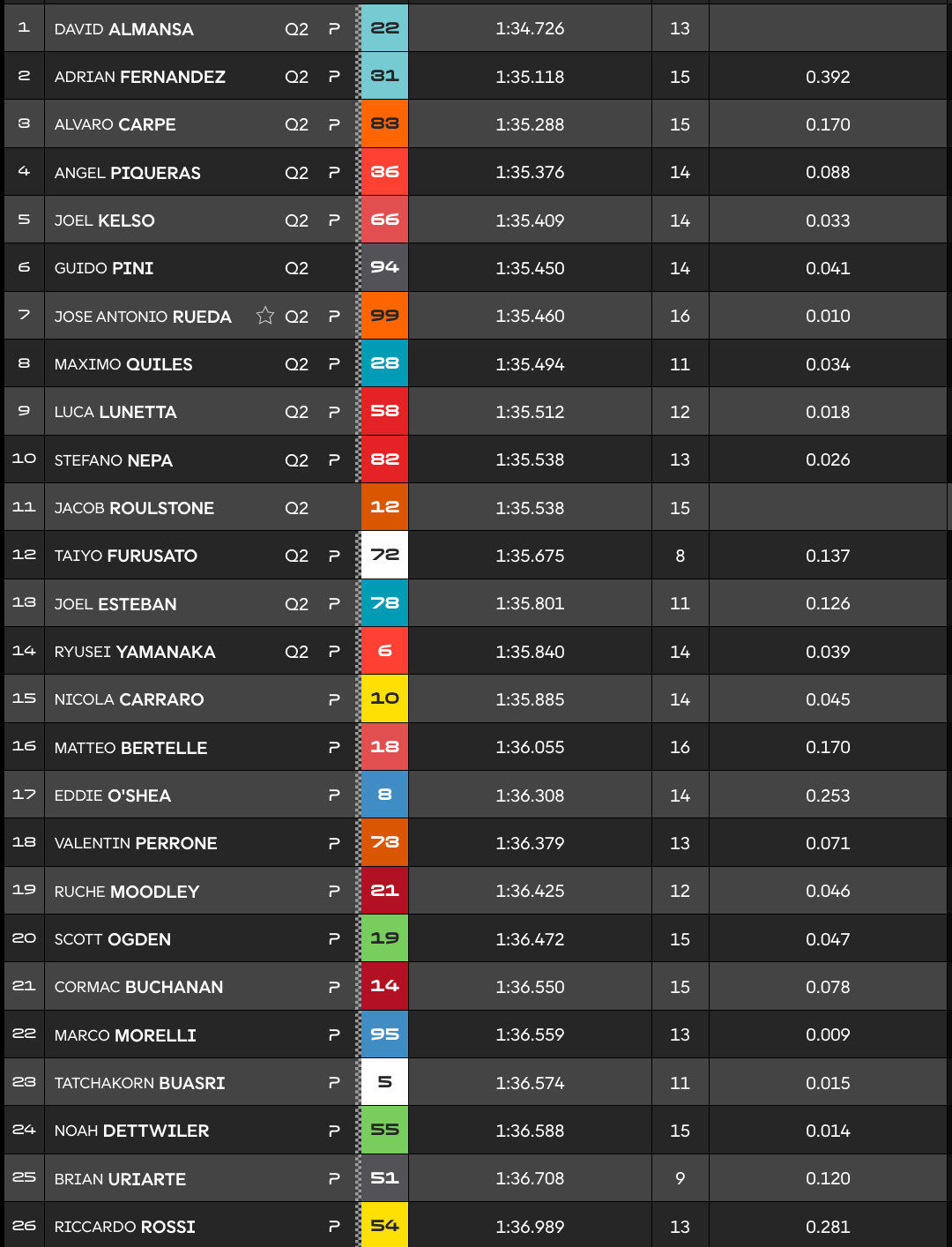 Australie, Moto3 (PR) : Almansa réplique