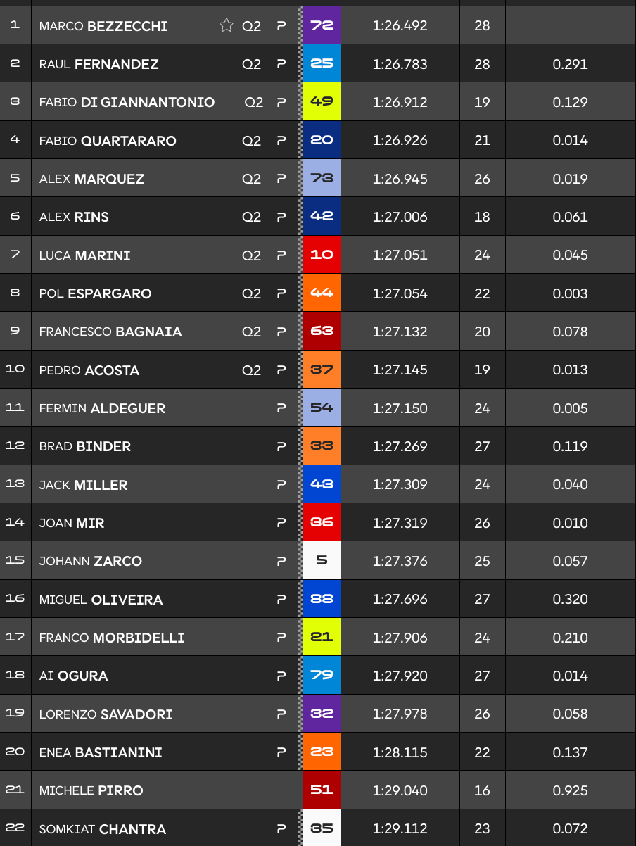 Australie, MotoGP (PR) : Bezzecchi domine, doublé Aprilia
