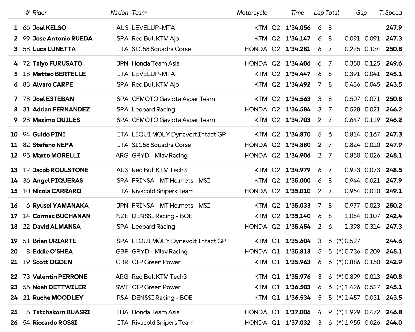 Australie, Moto3 (Q2) : Kelso signe la pole à domicile
