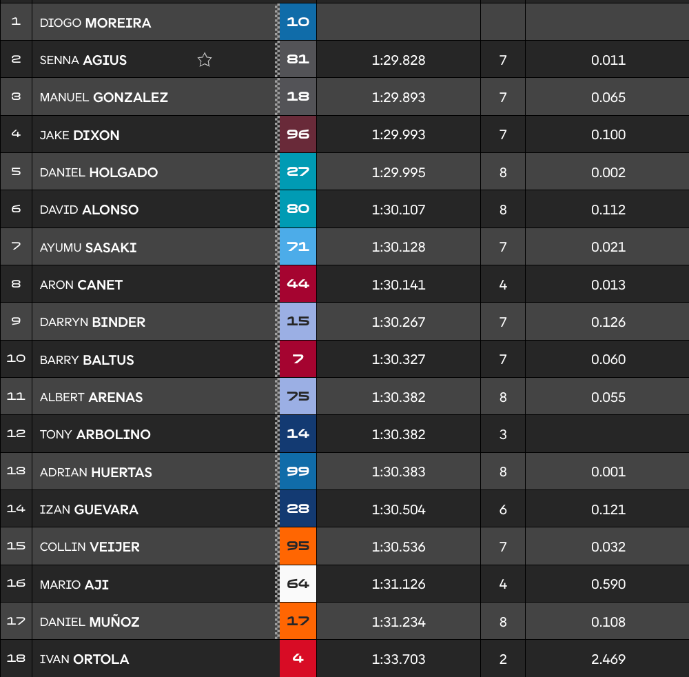 Australie, Moto2 (Q2) : Moreira en pole devant Agius, Baltus 10e