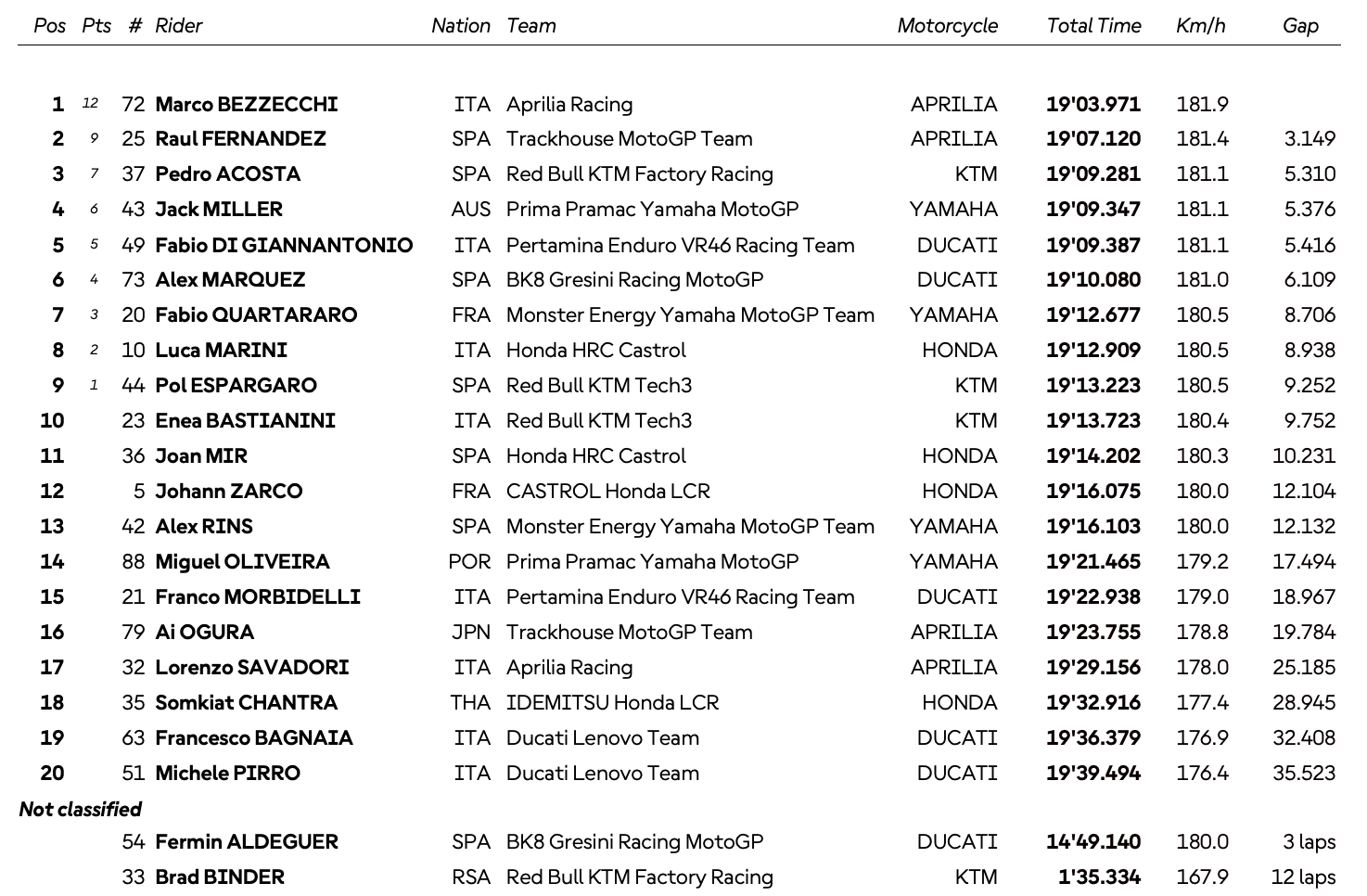 Bezzecchi s'impose en Sprint à Phillip Island