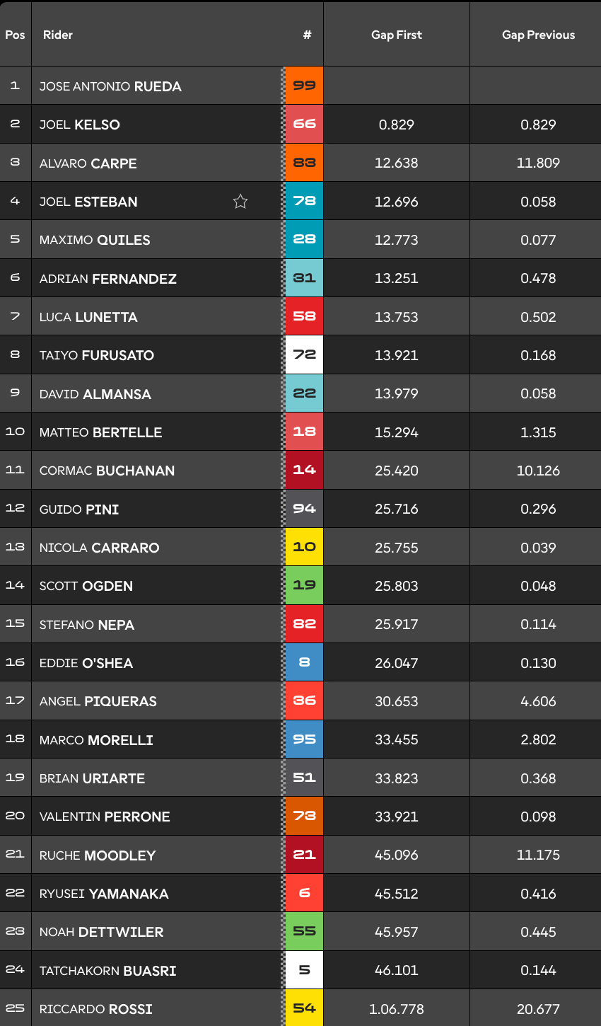 Et de 10 pour Rueda !