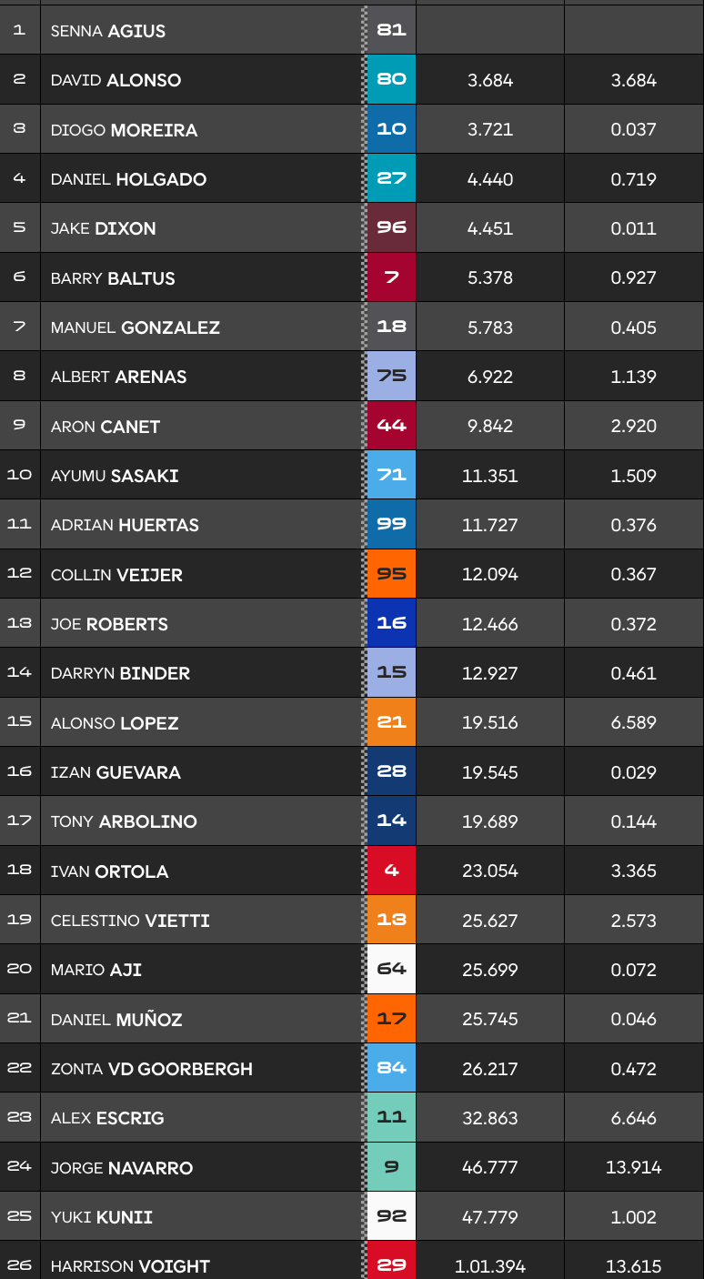 Agius s'impose à domicile, Moreira se rapproche