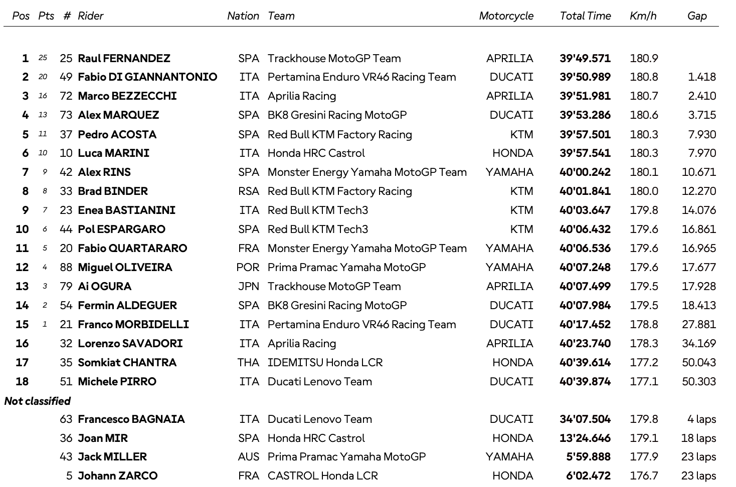 Fernandez décroche sa première victoire en MotoGP