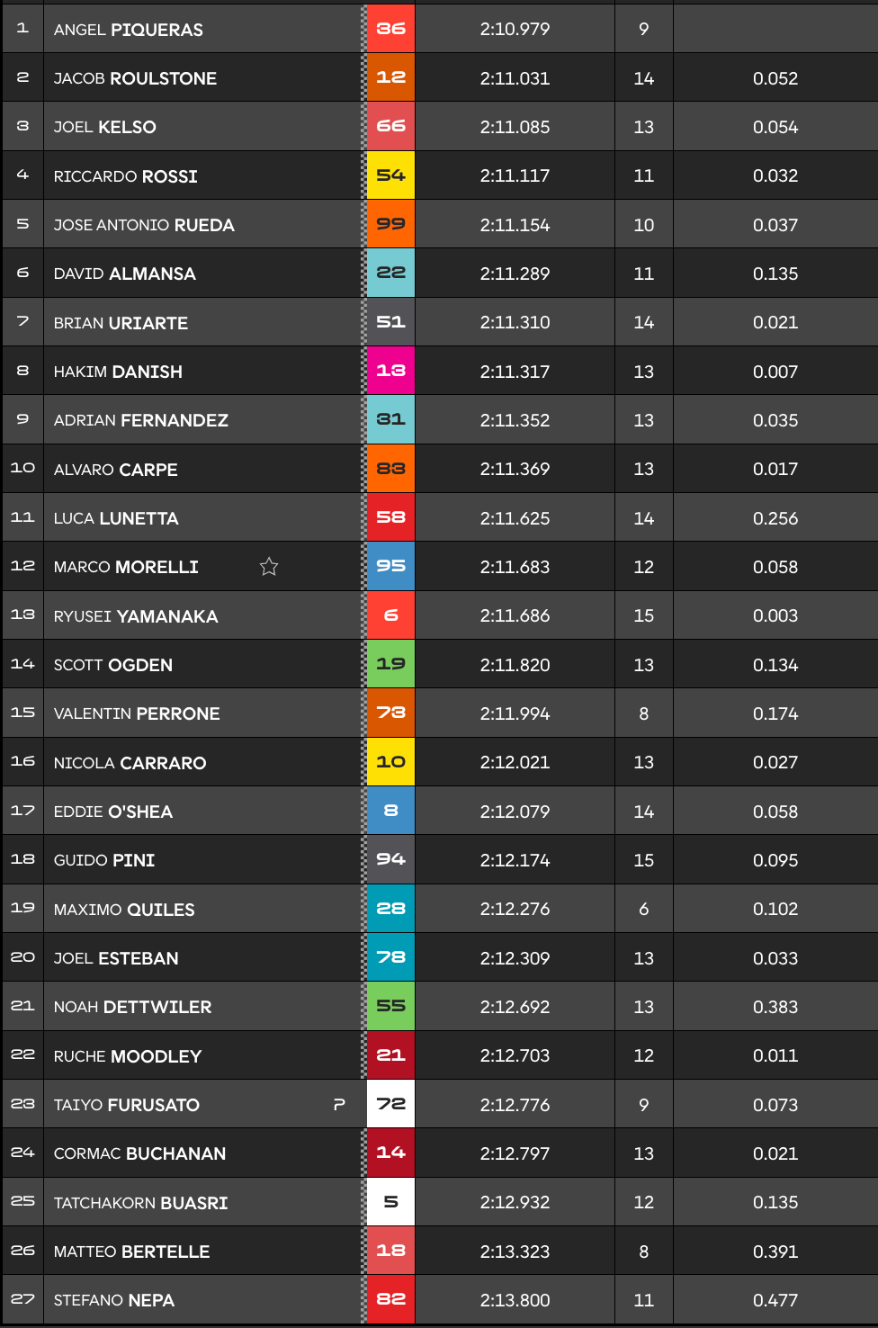 Malaisie, Moto3 (FP1) : Piqueras mène la première séance