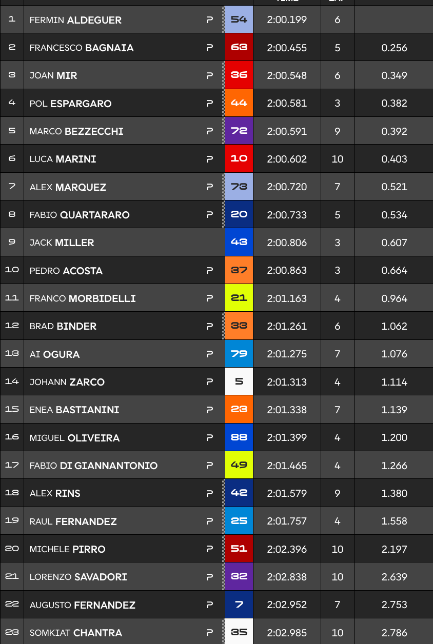 Malaisie, MotoGP (FP1) : Aldeguer prend la main devant Bagnaia avant la pluie