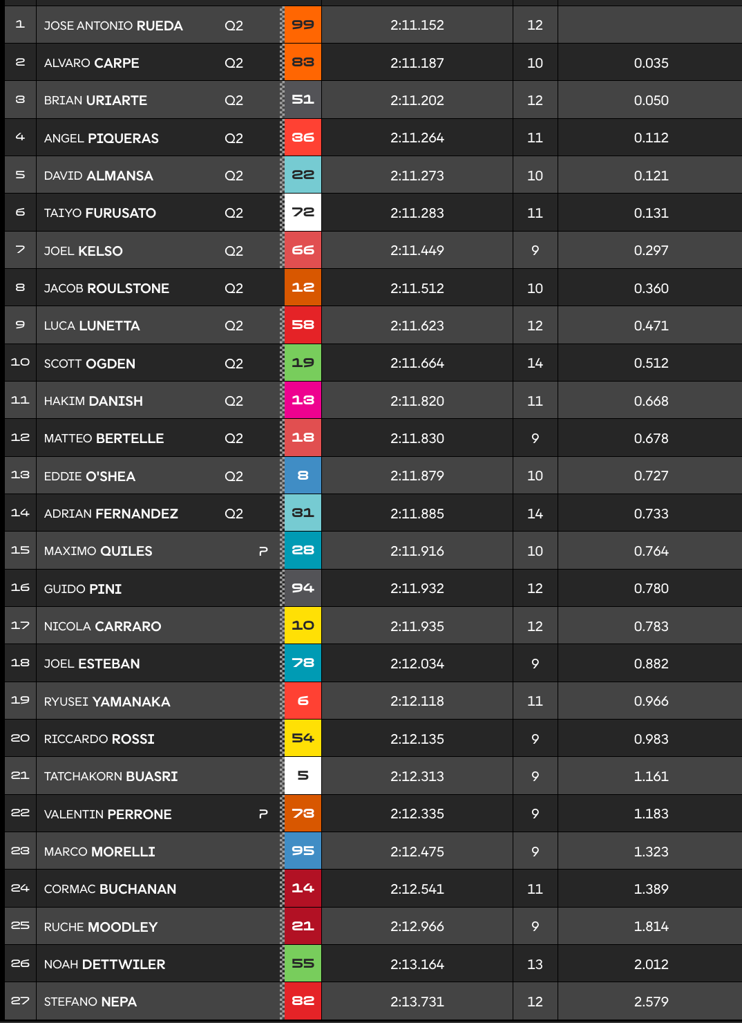 Malaisie, Moto3 (PR) : Rueda en tête devant Carpe