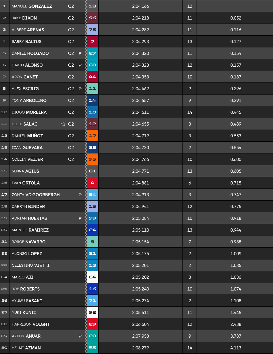 Malaisie, Moto2 (PR) : meilleur temps pour Gonzalez, Baltus 4e