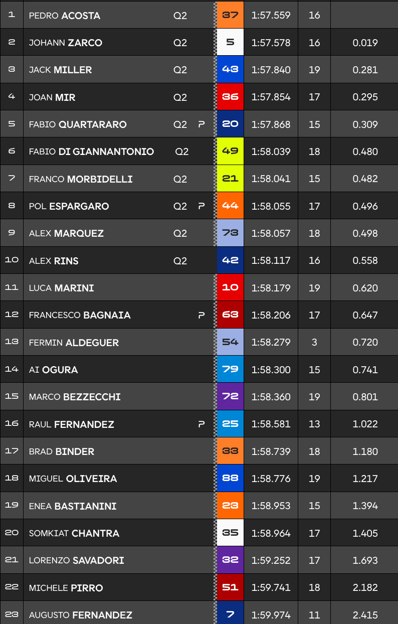 Malaisie, MotoGP (PR) : Acosta en tête devant Zarco, Quartararo 5e