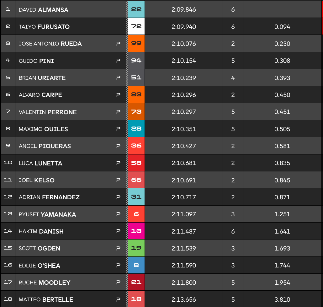 Malaisie, Moto3 (Q3) : 2e pole de l'année pour Almansa