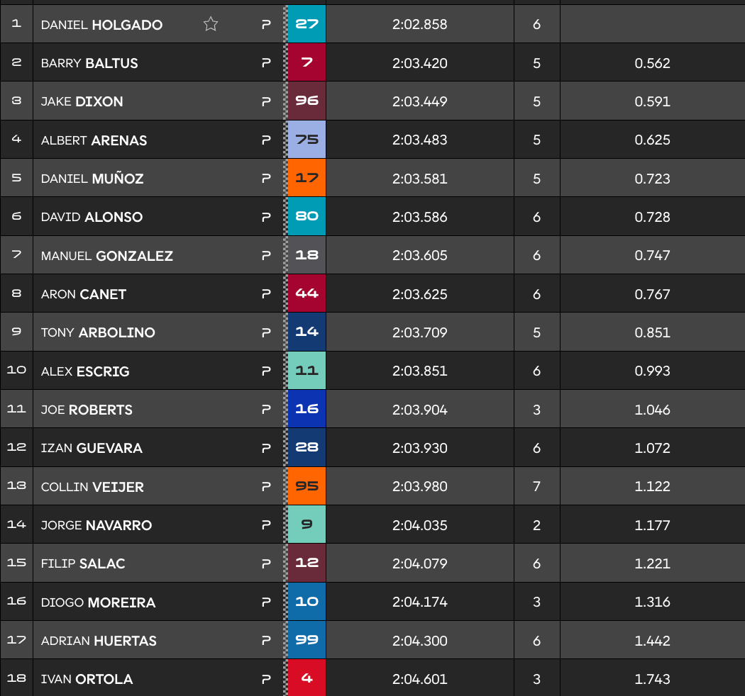 Malaisie, Moto2 (Q2) : Holgado pulvérise le record, Baltus 2e !