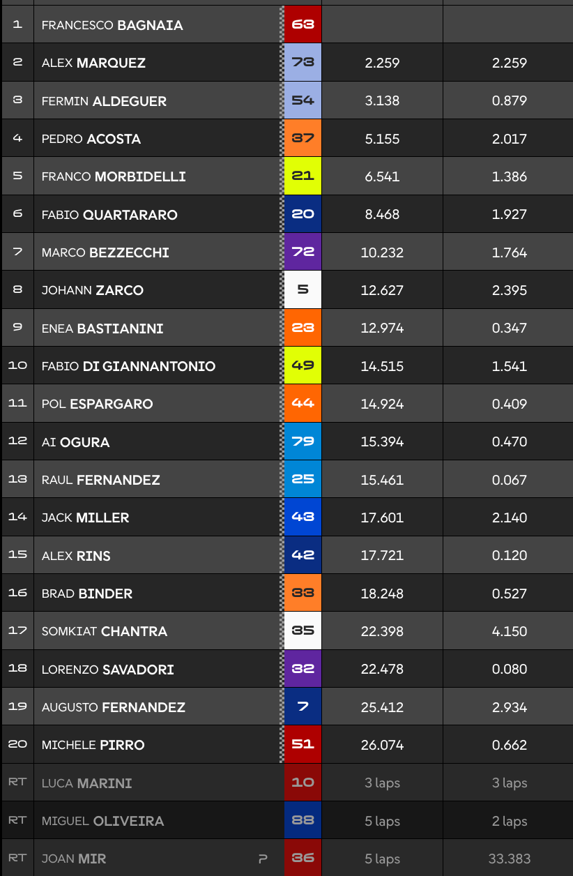 Bagnaia remporte le Sprint à Sepang