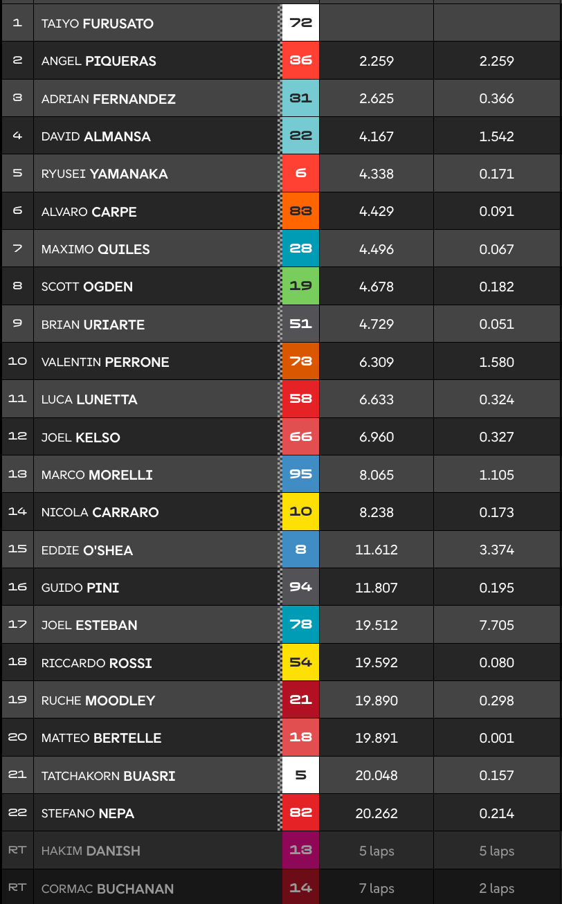 Moto3 : Furusato s'impose pour la première fois