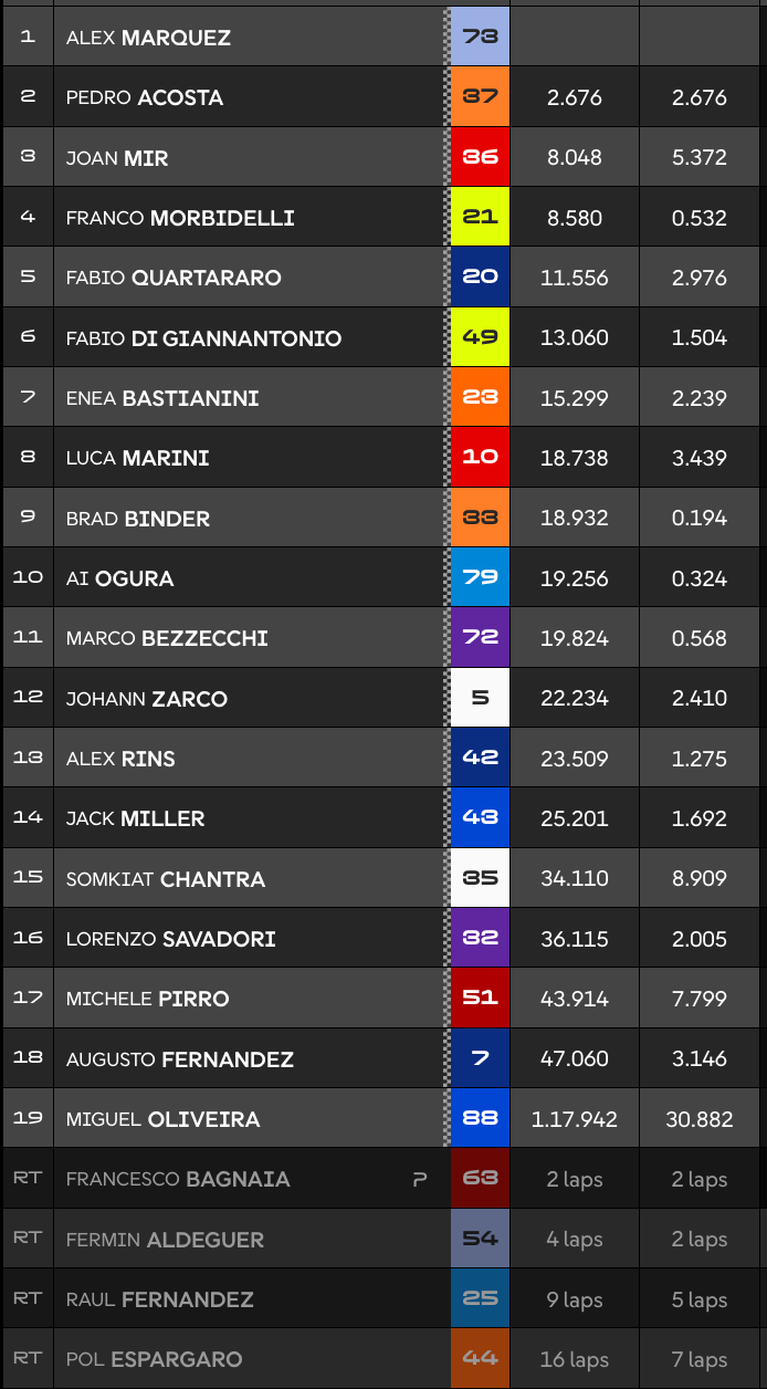 Marquez gagne en Malaisie, Bagnaia abandonne