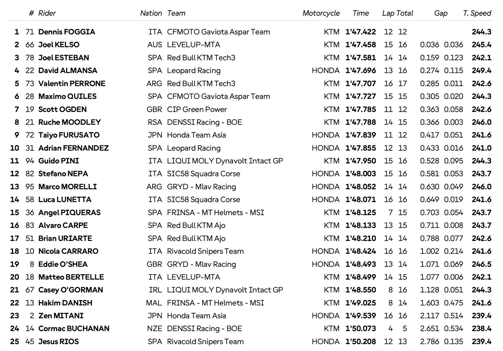 Portugal, Moto3 : Foggia en tête devant Kelso