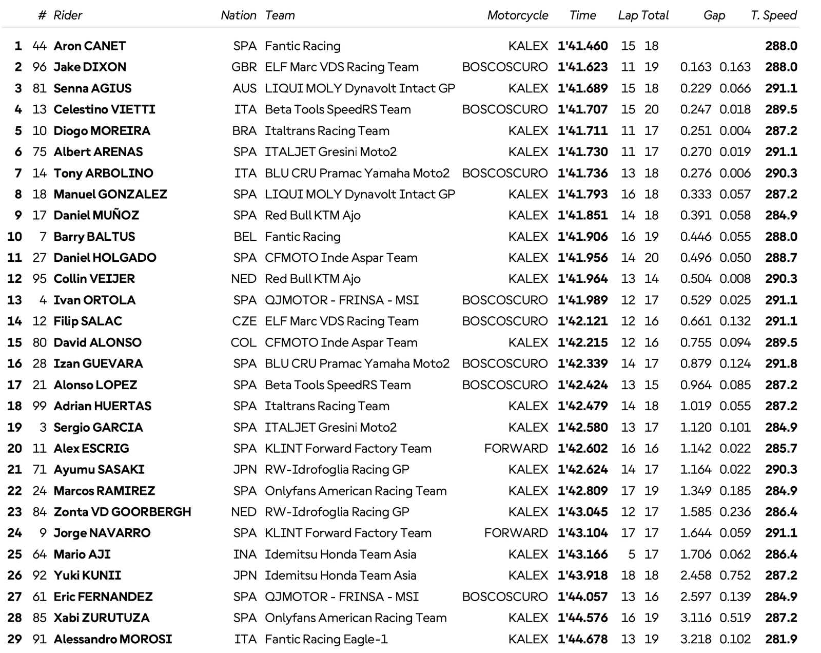 Portugal, Moto2 (FP1) : Canet frappe le premier