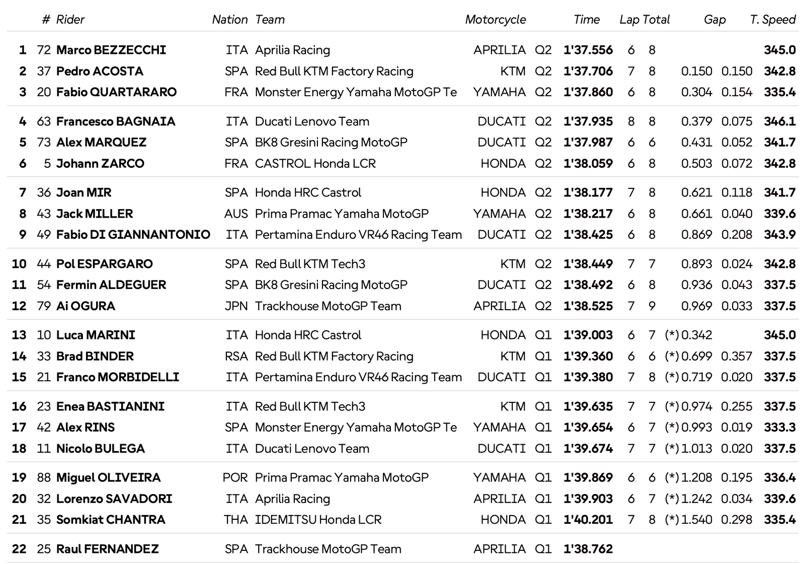 MotoGP, Portugal (Q2) : Bezzecchi en pole devant Acosta