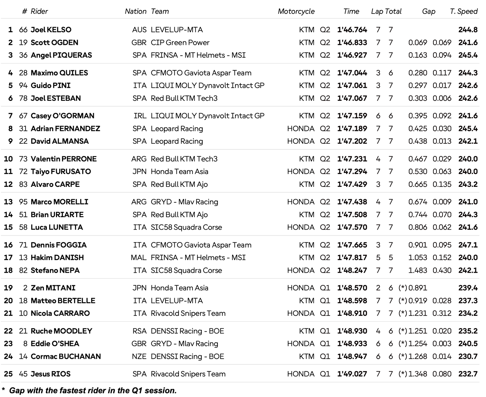 Portugal, Moto3 (Q2) : 2e pole de l'année pour Kelso