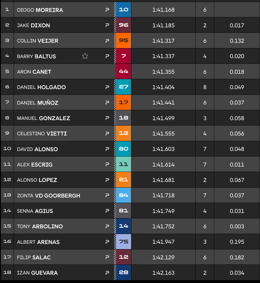 Portugal, Moto2 (Q2) : Moreira en pole, Gonzalez 8e