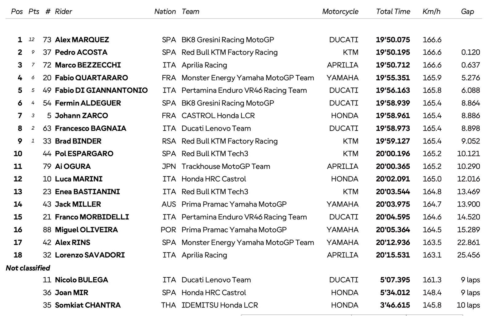 A. Marquez remporte le Sprint devant Acosta