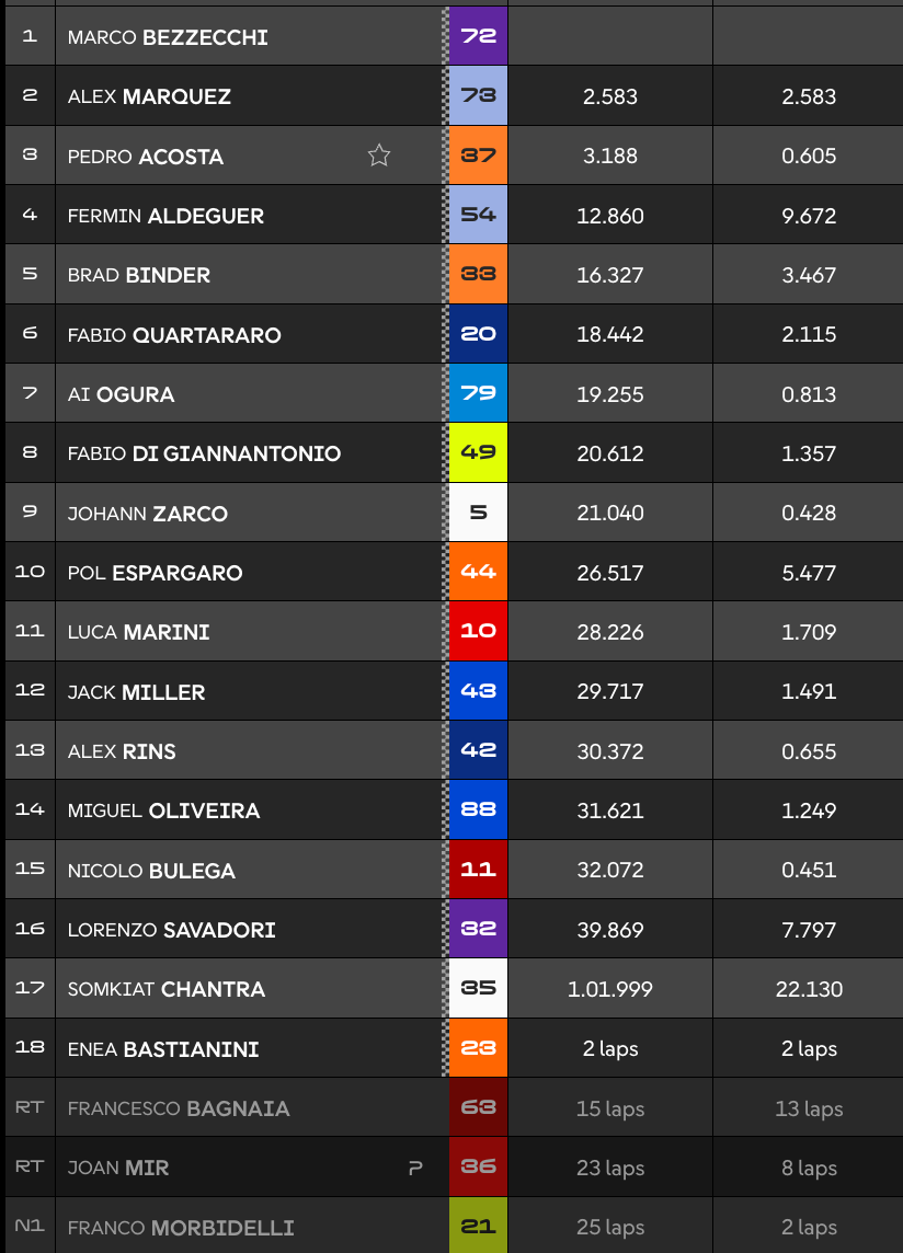 Bezzecchi s'impose devant Marquez