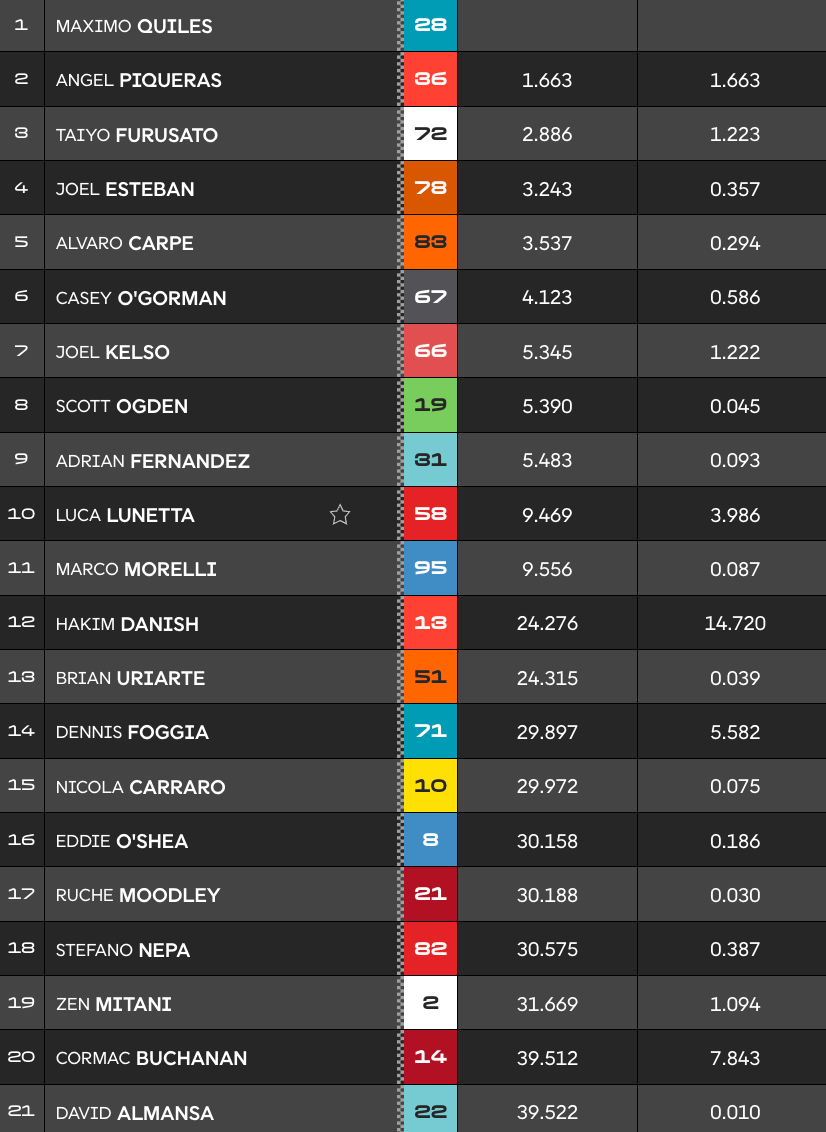 Quiles s'offre sa troisième victoire en Moto3