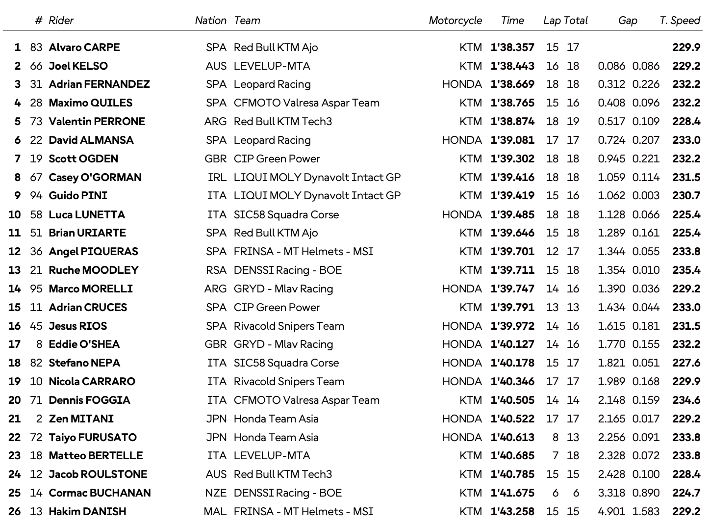 Valence, Moto3 (FP1) : Carpe en tête devant Kelso