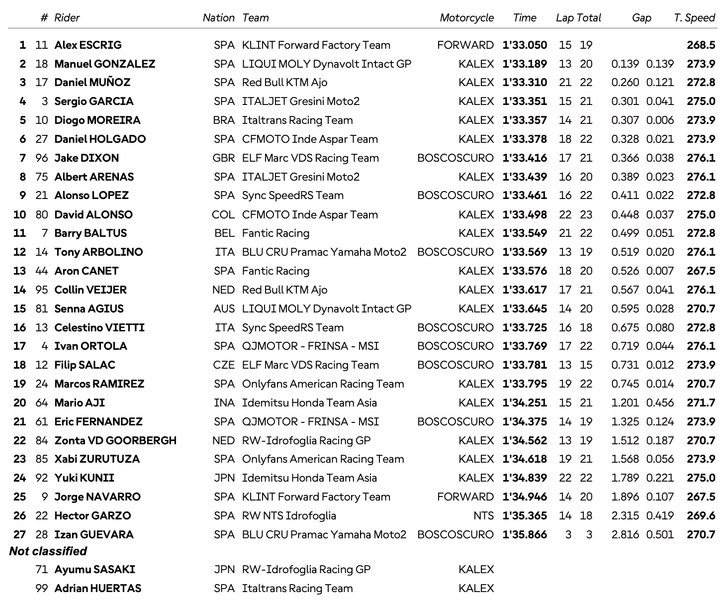 Valence, Moto2 (FP1) : Escrig en tête malgré un drapeau rouge