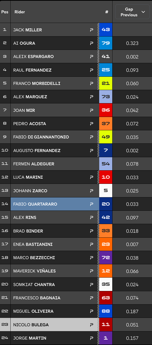 Valence, MotoGP (FP1) : Miller devant Ogura