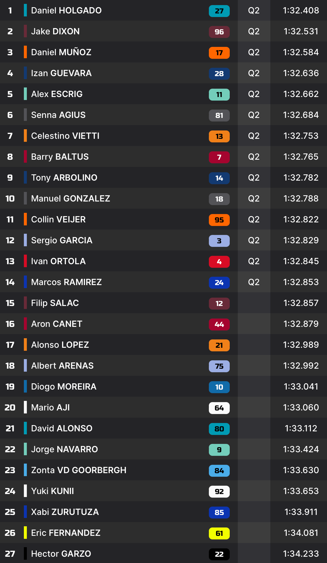 Valence, Moto2 (PR) : Holgado en tête, Moreira en Q1