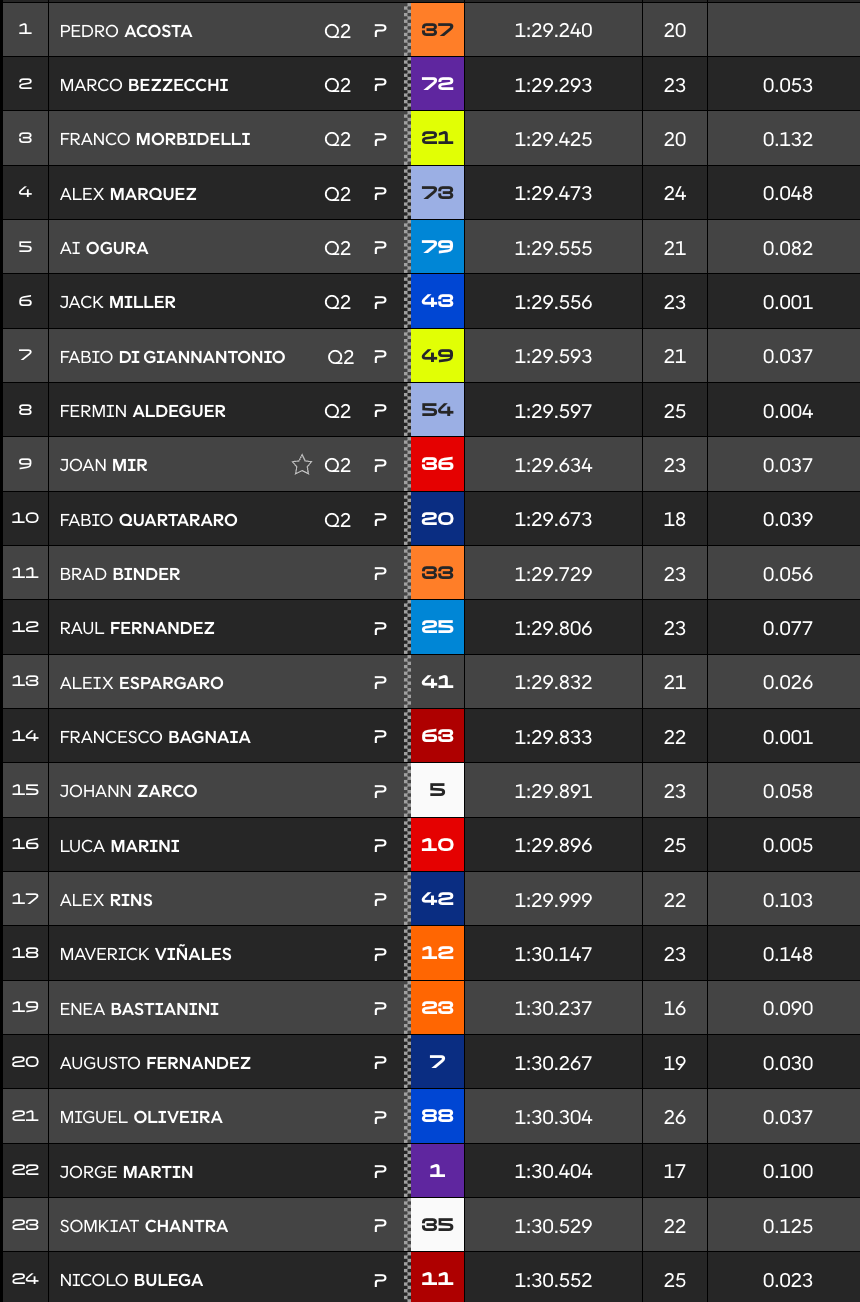 Valence, MotoGP (PR) : Acosta en tête devant Bezzecchi