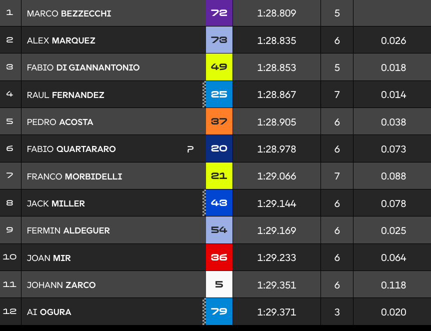 Valence, MotoGP (Q2) : Bezzecchi signe la pole à Valence