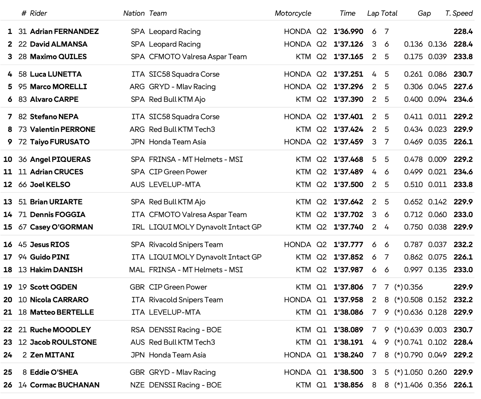 Valence, Moto3 (PR) : Fernandez s'empare de la pole