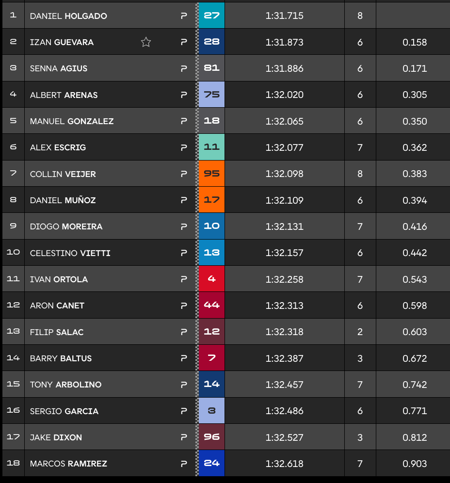 Valence, Moto2 (Q2) : Holgado en pole, Gonzalez 5e et Moreira 9e