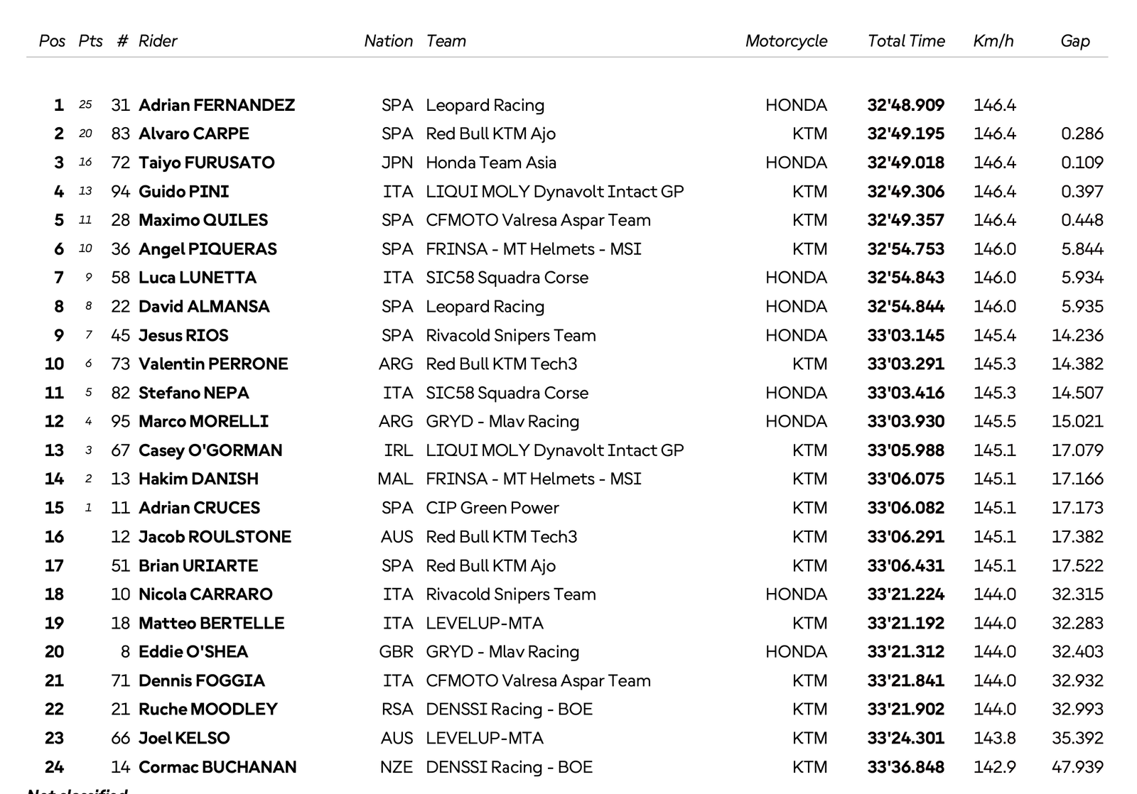 Fernandez décroche sa première victoire