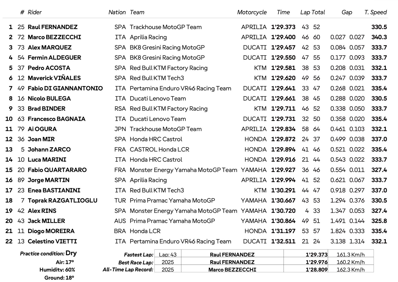 Test MotoGP Valence : résultat et résumé