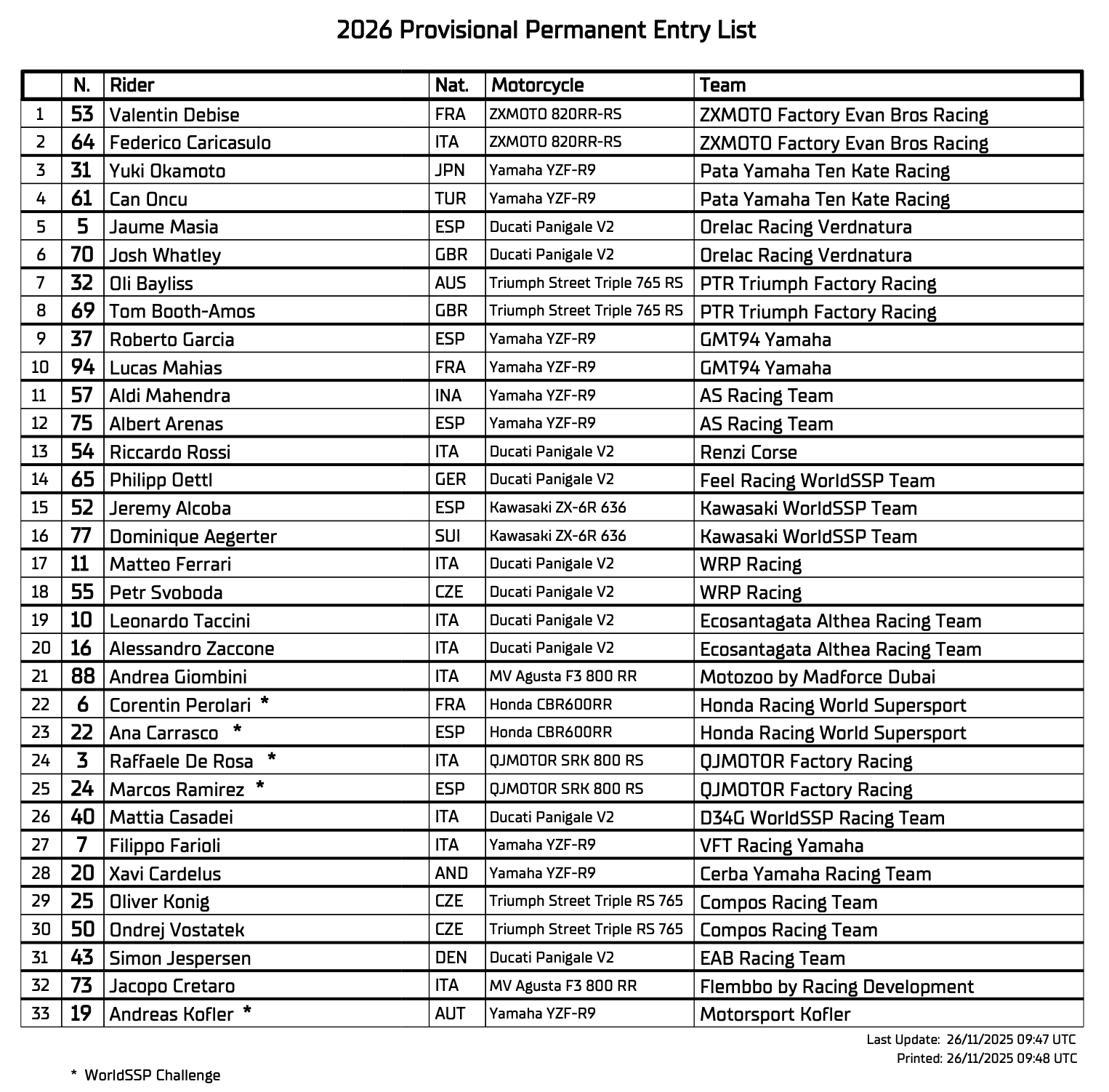 WorldSBK, WorldSSP et WorldSPB : Les listes provisoires des engagés