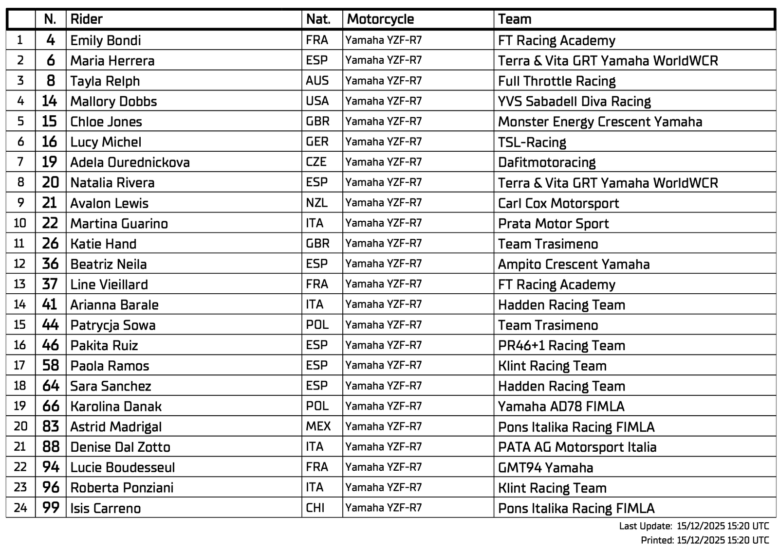 WorldWCR : 24 engagées, dont 3 Françaises