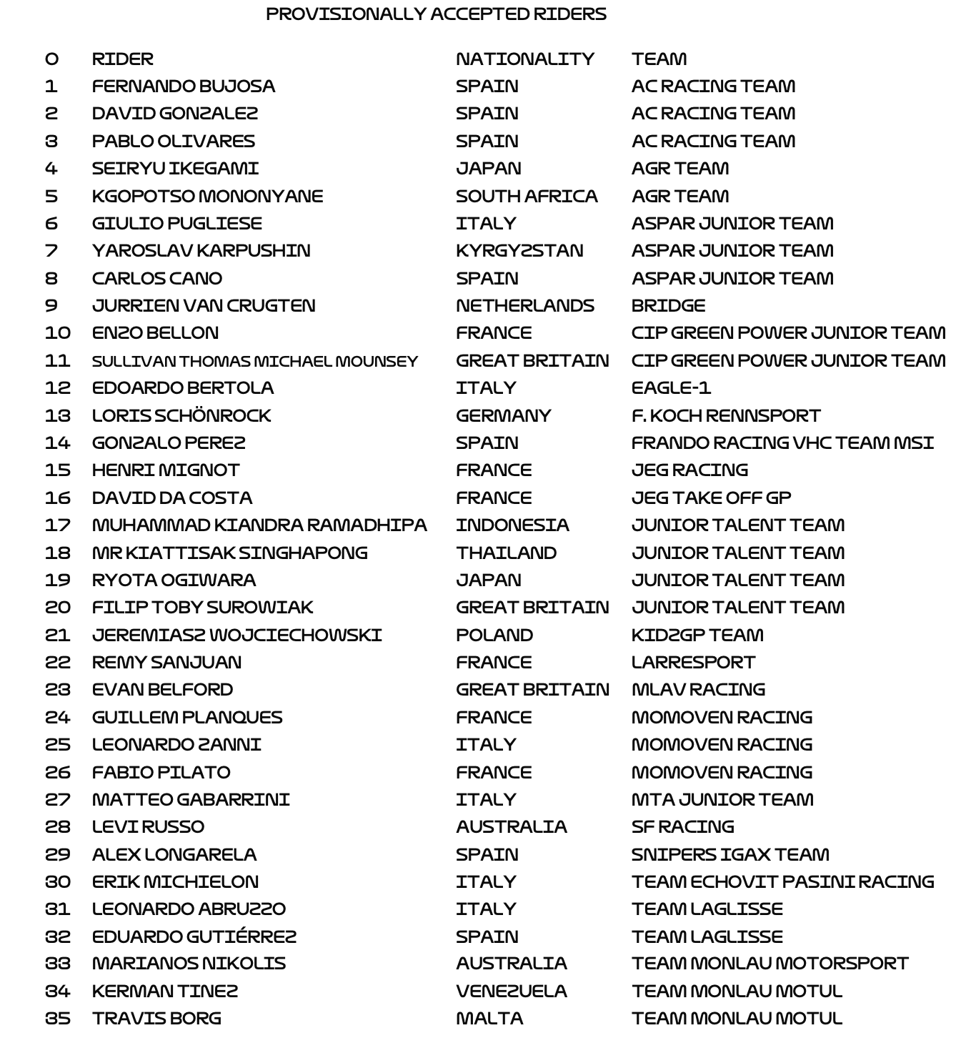 Moto3 Junior : liste des pilotes acceptés
