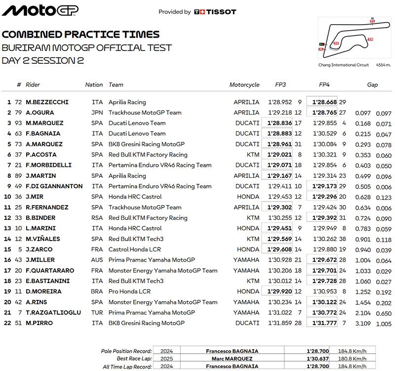 MotoGP, Test Thaïlande J2, Marc Marquez (Ducati/3) : Malade, sans concentration, mais content !