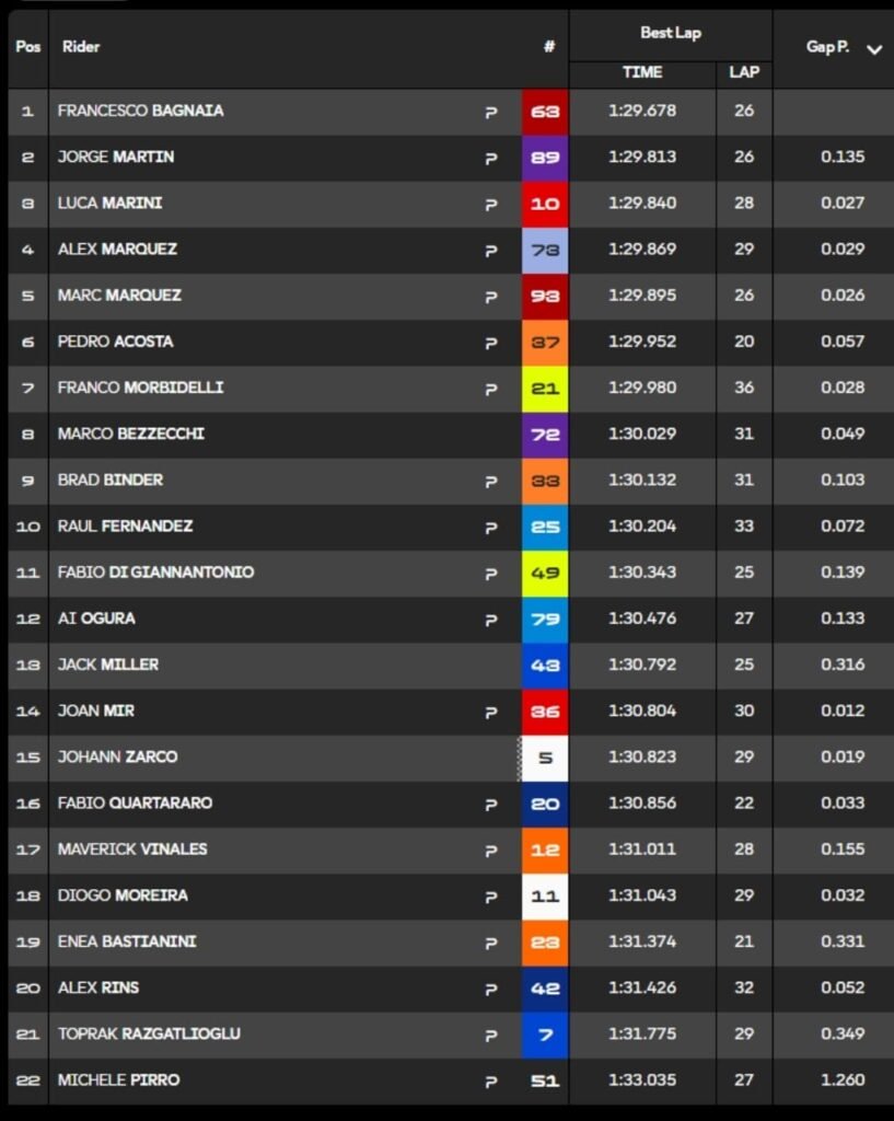 MotoGP, Test Thaïlande Buriram LIVE J2 Partie 1 : Ducati tient la main en Thaïlande, Quartararo met à l’index Yamaha, mais qui aura le rôle majeur aujourd’hui ?