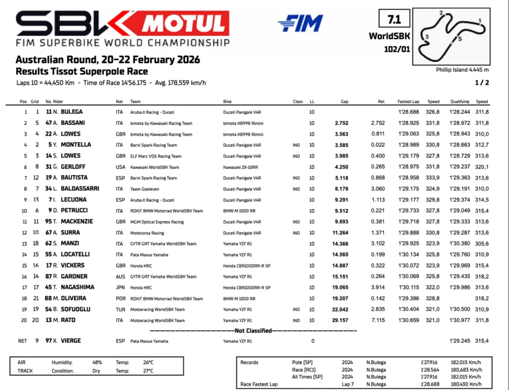 Superbike, Australie, course Superpole : Nicolò Bulega les dévore au petit-déjeuner, victoire de géant dans le sprint !