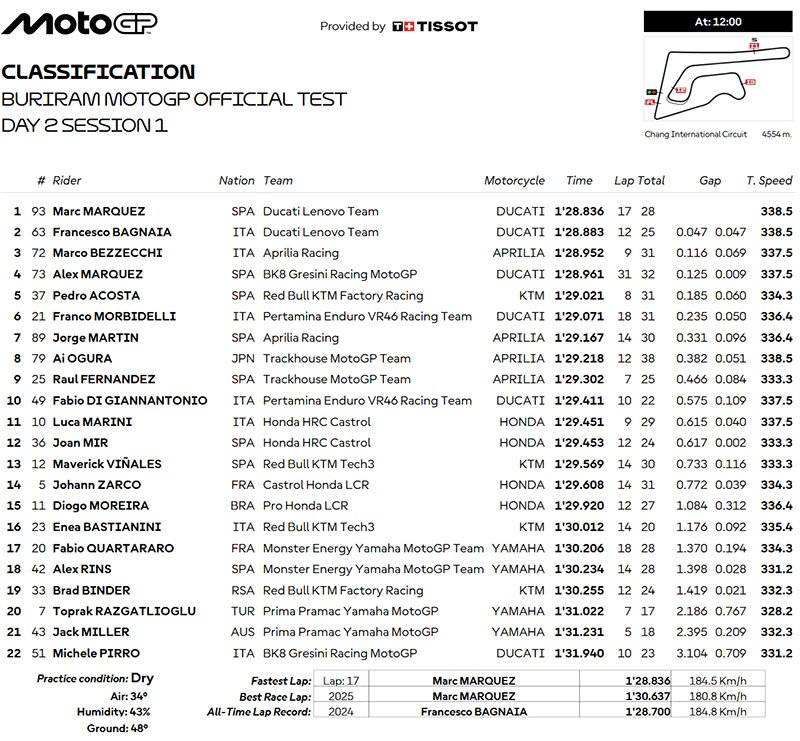 MotoGP, Test Thaïlande J2 Partie 2 LIVE : Marc Marquez toujours le roi de Buriram ?