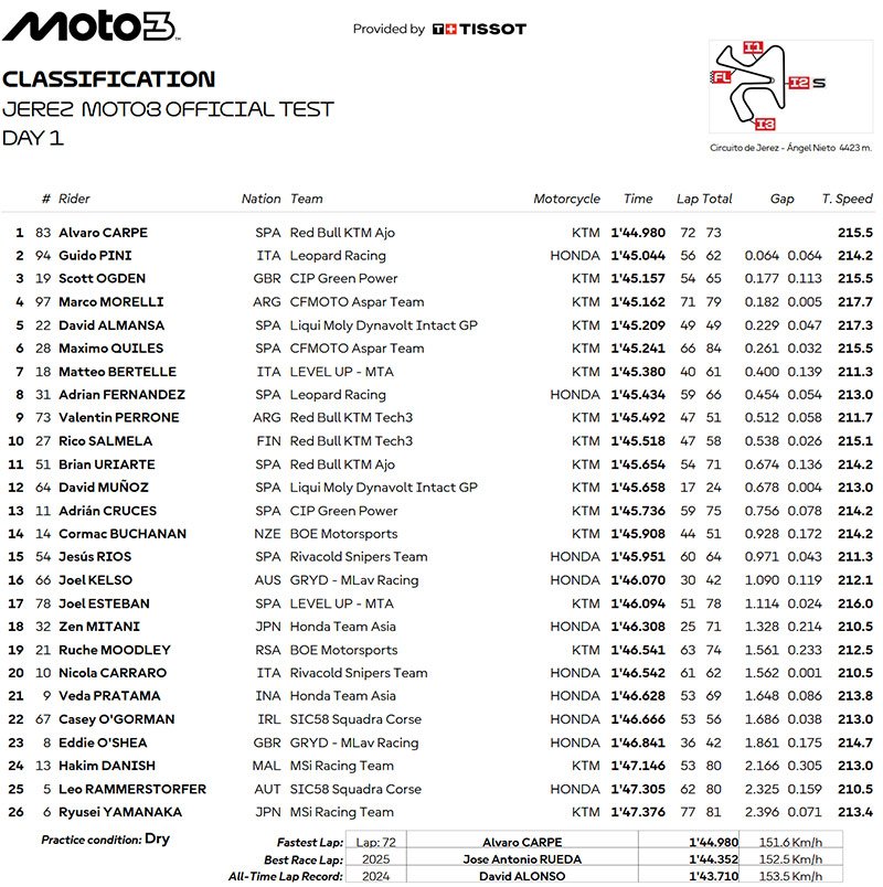 Moto3, Test Jerez J1 : Le soleil bénéficie à  l’Espagnol Alvaro Carpe (Red Bull KTM Ajo)